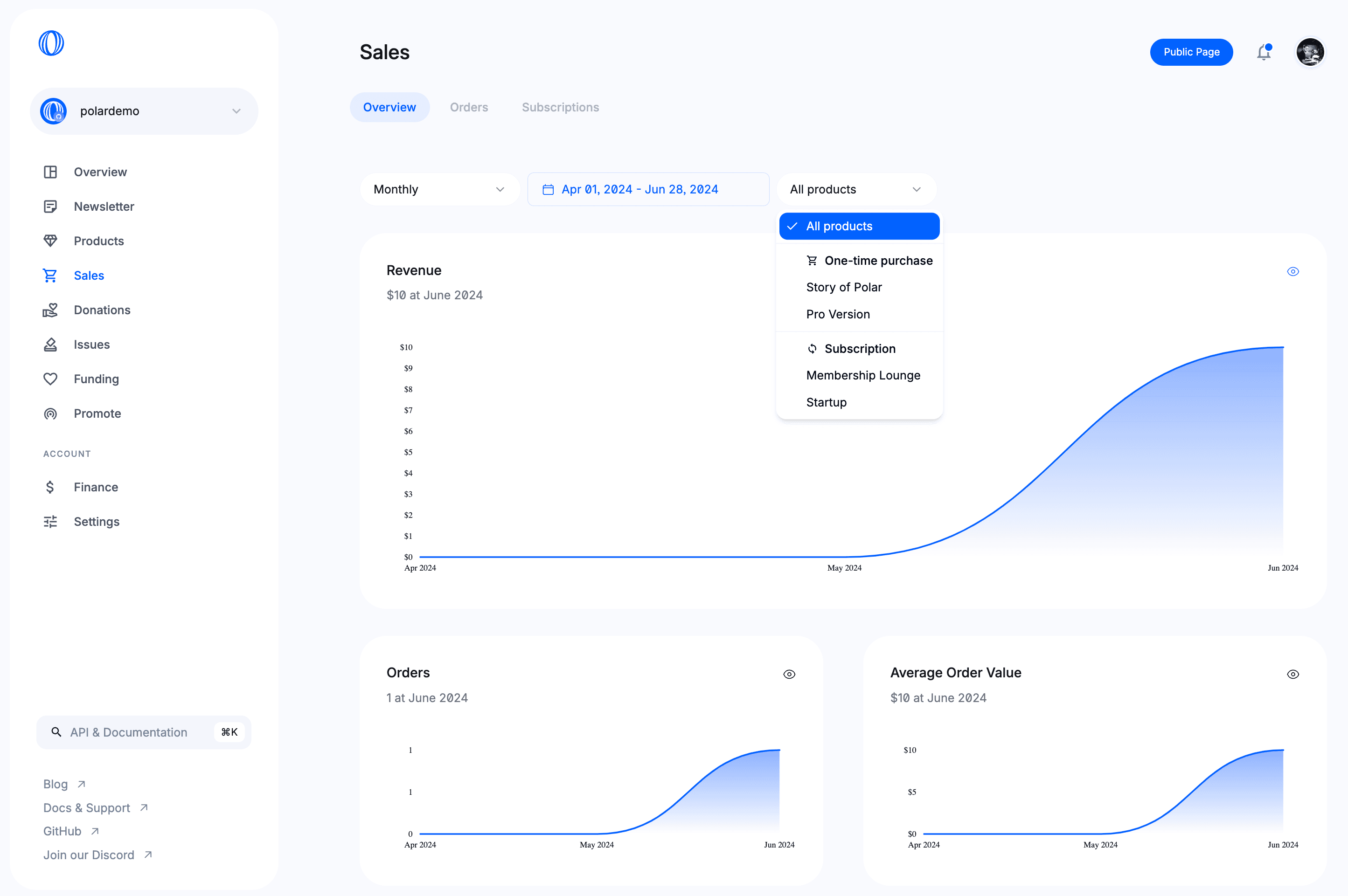 Sales Dashboard Overview